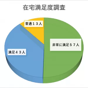 ☆在宅療養満足度調査☆のサムネイル